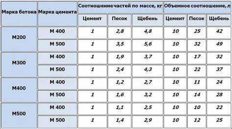 Методы измерения объема и веса песка при приготовлении бетона