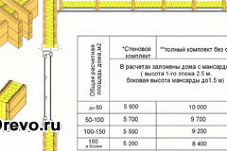 Пример расчета объема бруса для типового дома 9 на 9 метров