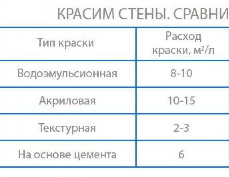 Сколько нужно грунтовки на 1м2 стен