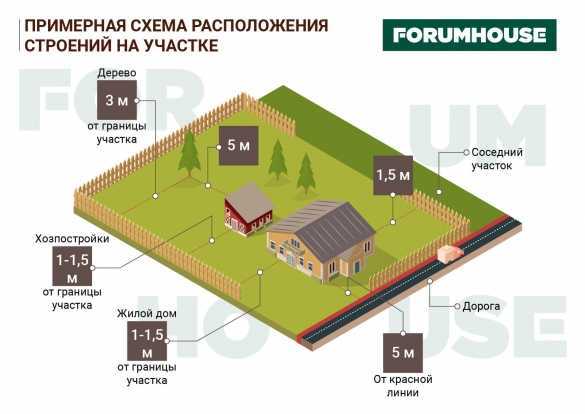 На каком расстоянии можно строить жилой дом от соседнего участка