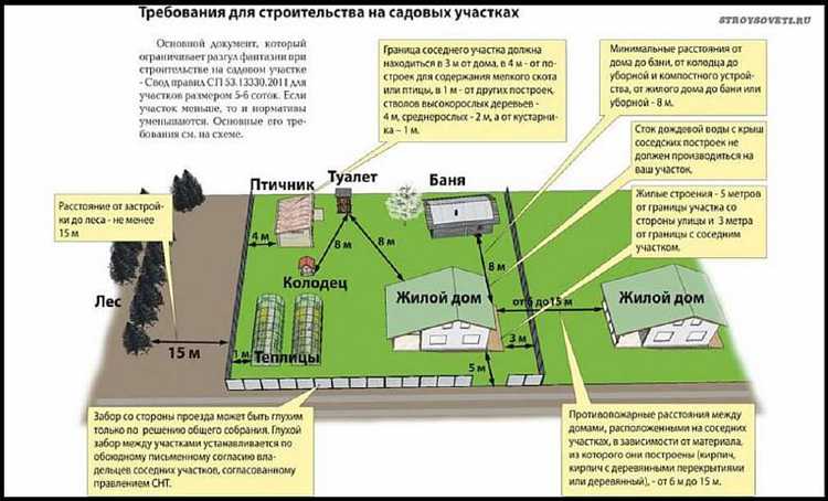 Сколько нужно отступать от границы участка при строительстве дома
