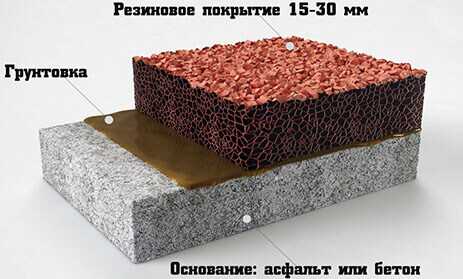 Определение толщины слоя резиновой крошки для разных типов покрытий