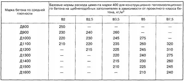 Расход цемента при использовании добавок и пластификаторов