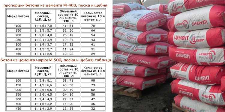 Норма цемента на 1 м³ бетона М500 по ГОСТ