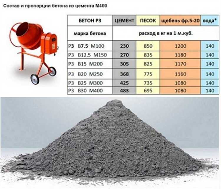 Особенности учета цемента при приготовлении бетона на стройплощадке