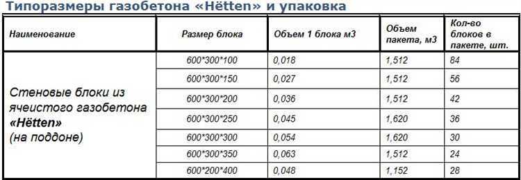 Для расчёта количества пеноблоков 600×200 мм в поддоне учитываются три основных параметра: размеры блока, габариты поддона и допустимая высота укладки. Типовая длина поддона составляет 1200 мм, ширина – 1000 мм, высота штабелирования – до 1000–1200 мм, включая саму высоту поддона (обычно 100–150 мм).