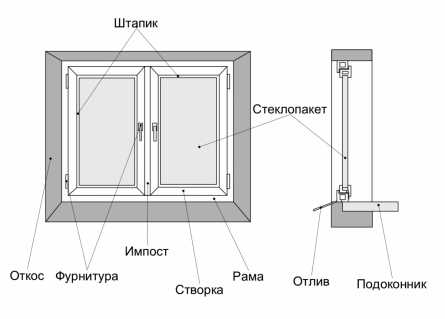 Подготовка проёма перед установкой: временные затраты
