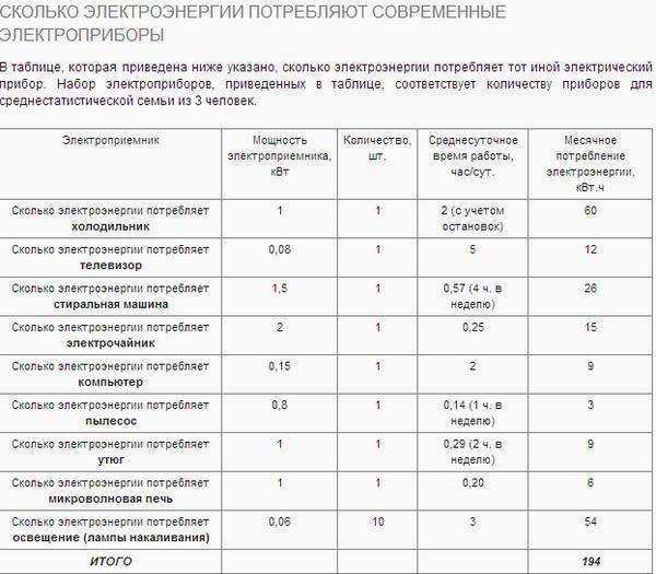 Примеры расчёта потребления электроэнергии по региональным тарифам