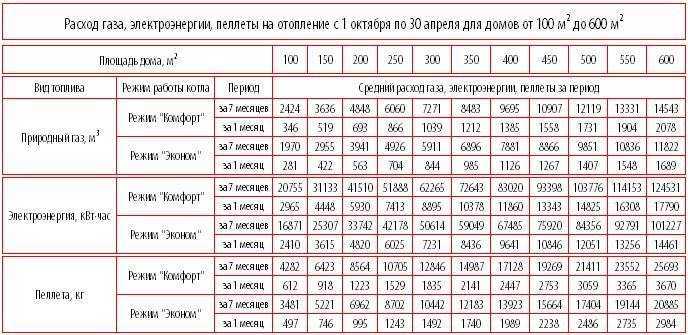 Влияние теплоизоляции здания на мощность и потребление котла