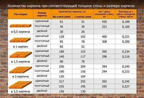 Как учитывать потери и запас при закупке раствора для кирпичной кладки