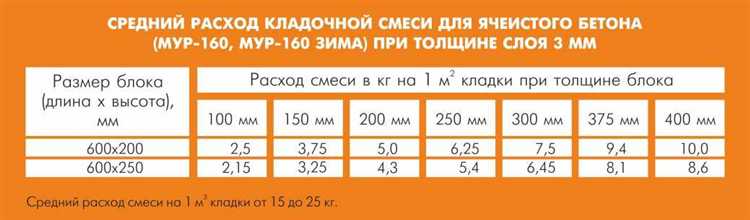 Как влияет тип кладки (в полкирпича, в кирпич, в полтора) на расход раствора