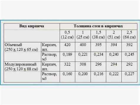 Сколько раствора на 1 м3 кладки кирпича Сколько раствора на 1 м3 кладки кирпича