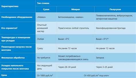 Когда можно укладывать финишное покрытие на стяжку толщиной 7 см