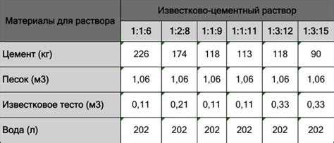 Сколько сохнет цементный раствор с песком в помещении