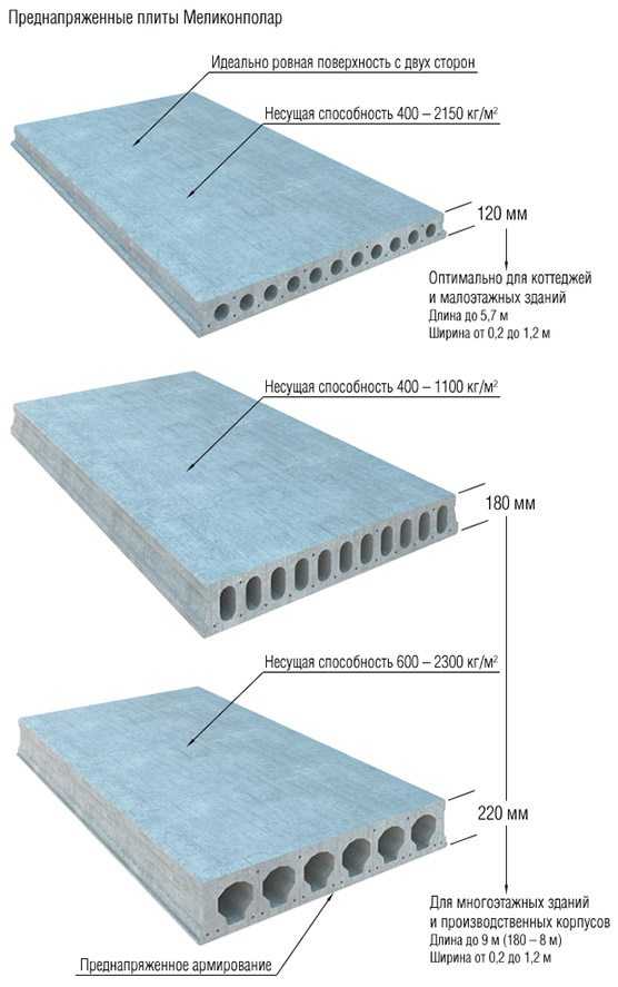 Разница в цене между пустотными и монолитными плитами длиной 6 метров