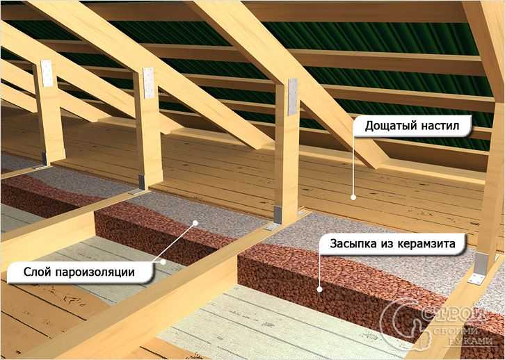 От чего зависит цена утепления крыши изнутри