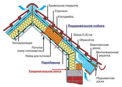 Дополнительные расходы: пароизоляция, обрешётка, крепёж