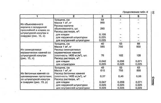 Сколько сухой смеси надо на 1 м3 раствора
