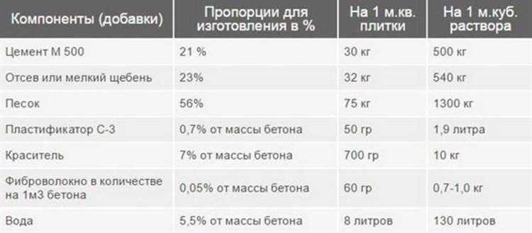 Расходы на доставку одного куба бетона разными машинами