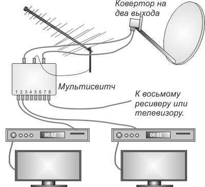 Влияние длины и качества кабеля на сигнал при подключении нескольких телевизоров