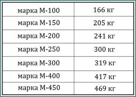 Нормы расхода цемента по строительным стандартам для бетона М350