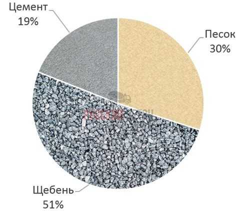 Сколько килограммов цемента потребуется на 1 м³ бетона М350