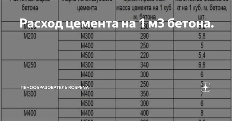 Как влияет тип заполнителя на расход цемента для бетона М350