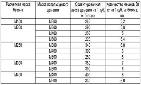 Сколько цемента в ведре 10 л