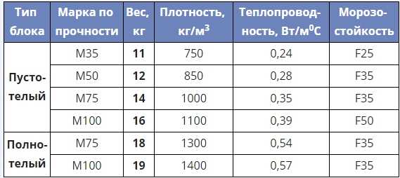 Сколько в 1 кубе бетона материалов расчет в кг