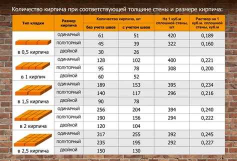 Размеры кирпича 250х120х65 и его площадь в кладке