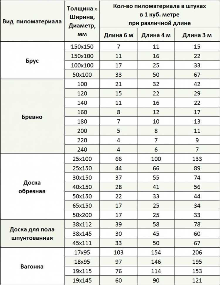 Чтобы точнее определить количество вагонки на проект, следует взять точные размеры стены, вычесть проемы, взять запас на рез и проконтролировать качество доски при покупке. Эти меры позволят сэкономить бюджет и снизить количество отходов.