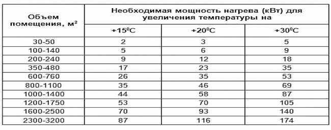 Нормы мощности радиаторов для разных типов помещений