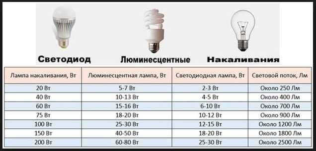 Сколько ватт нужно для освещения жилой комнаты на 1 м²