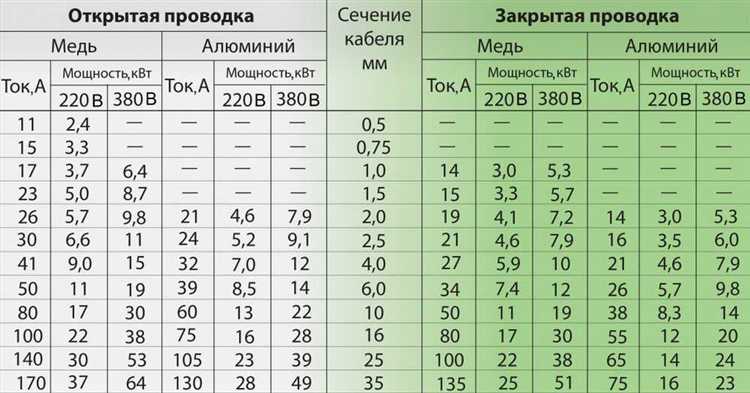Как рассчитать количество ватт по амперам при known напряжении
