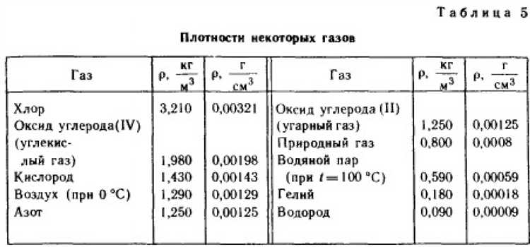 Сколько весит 1 литр сжиженного пропана при температуре +15 °C