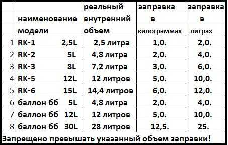 Таблица плотности сжиженного пропана при разных температурах