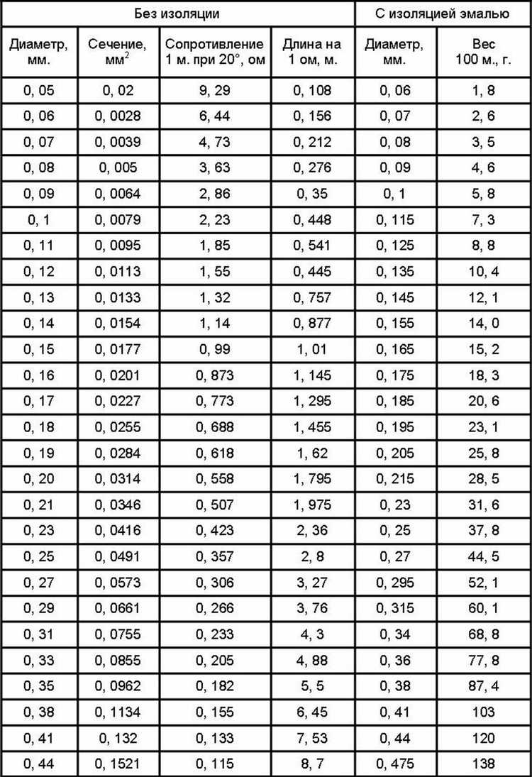 Сравнение массы кабелей с разной изоляцией: ПВХ, резина, ПЭ