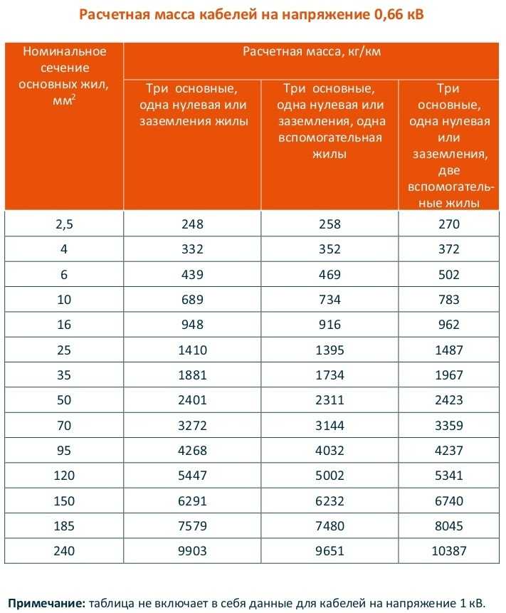 Как рассчитать вес одного метра нестандартного кабеля по формуле