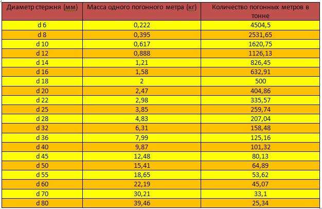 Сколько весит арматура 10 1 метр