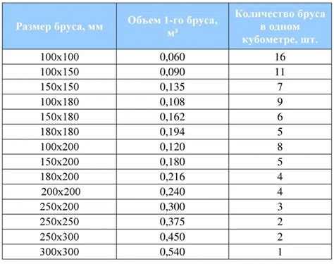 От чего зависит масса березы в кубометре