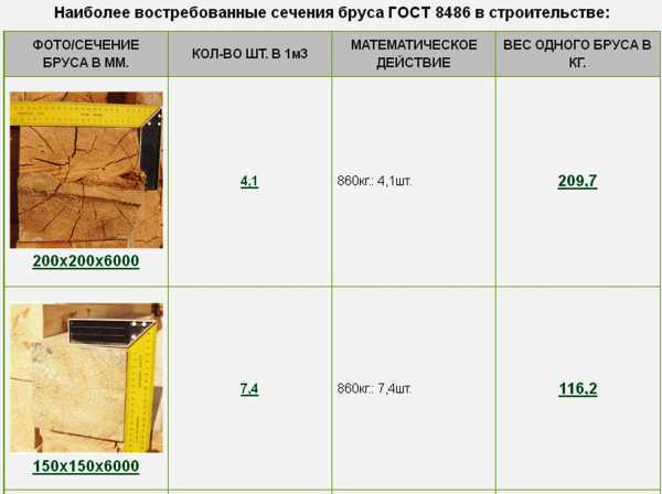 Сравнение веса березы с другими породами древесины
