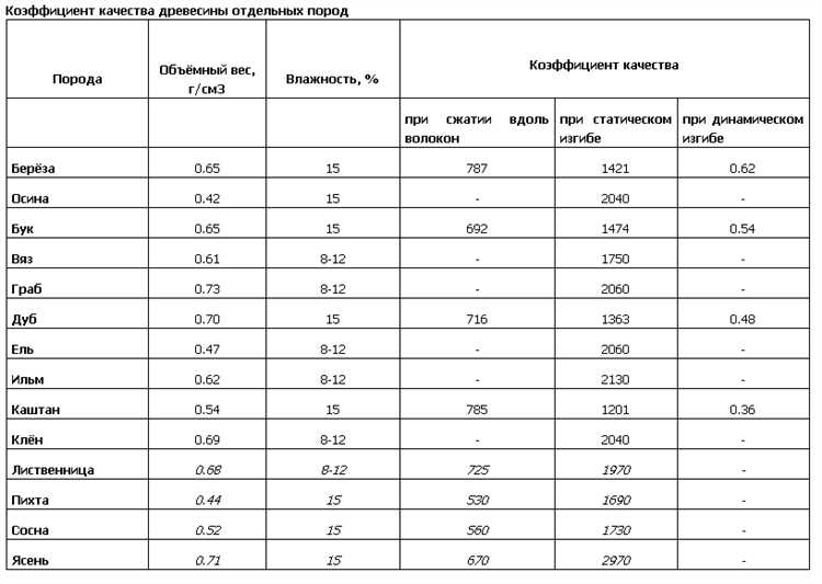 Сколько весит 1 м³ березы при естественной влажности