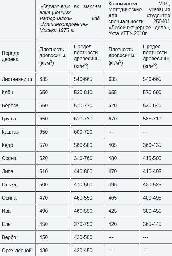 Сколько весит куб березы естественной влажности