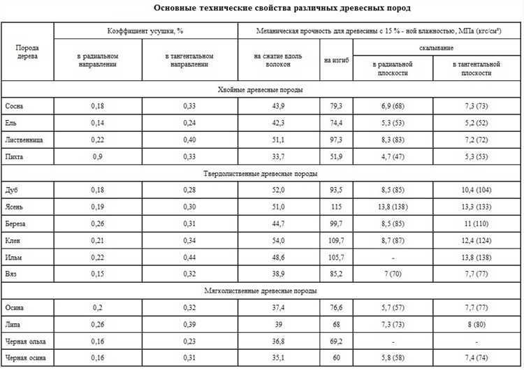 Как содержание влаги влияет на массу доски