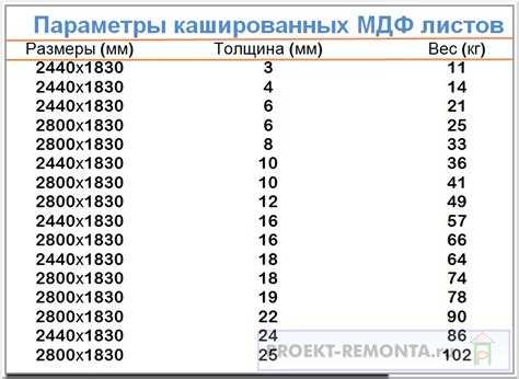Как плотность МДФ влияет на итоговый вес листа толщиной 22 мм
