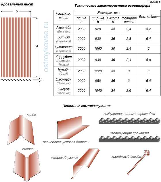 Как вес ондулина влияет на нагрузку на стропильную систему