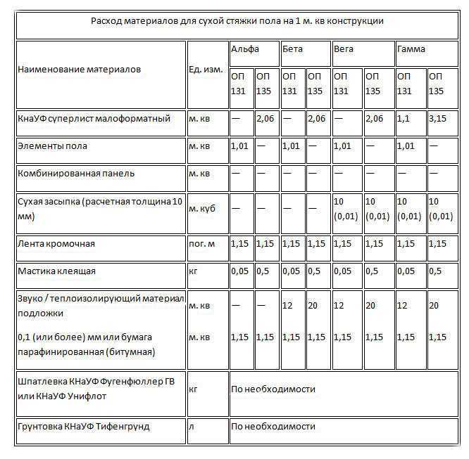 Допустимая нагрузка на перекрытия при устройстве стяжки
