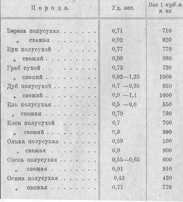 Как влияет влажность на вес кубометра опилок