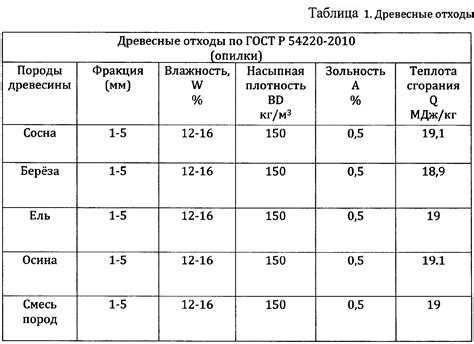Сколько весят опилки различных пород древесины