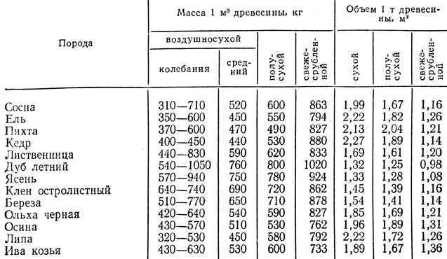 Как рассчитать массу опилок для утепления или засыпки